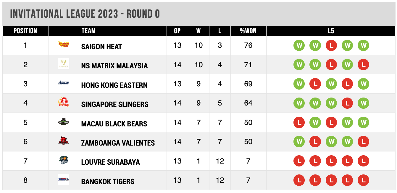 Saigon Heat đứng đầu BXH ABL Invitational 2023 với th&agrave;nh t&iacute;ch 10-3 v&agrave; c&ograve;n 1 trận chưa đấu