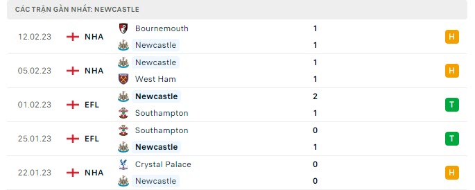 Phong độ Newcastle 5 trận gần nhất Phong độ Newcastle 5 trận gần nhất