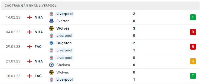 Phong độ Liverpool 5 trận gần nhất Phong độ Liverpool 5 trận gần nhất