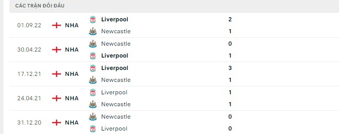 Lịch sử đối đầu Newcastle vs Liverpool Lịch sử đối đầu Newcastle vs Liverpool