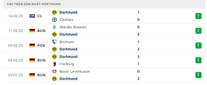 Phong độ Dortmund 5 trận gần nhất Phong độ Dortmund 5 trận gần nhất