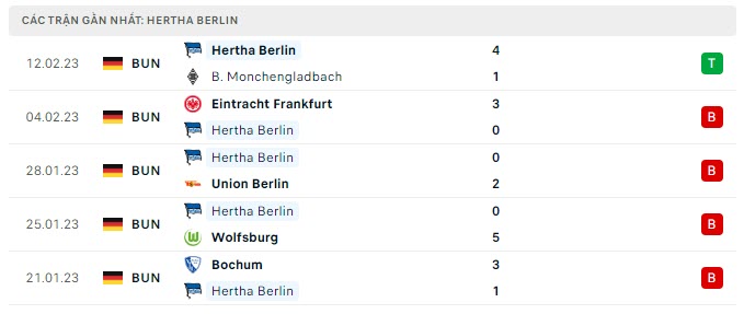 Phong độ Hertha Berlin 5 trận gần nhất Phong độ Hertha Berlin 5 trận gần nhất