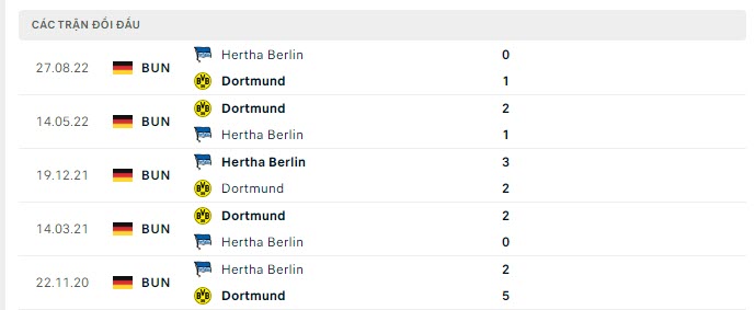 Lịch sử đối đầu Dortmund vs Hertha Berlin Lịch sử đối đầu Dortmund vs Hertha Berlin