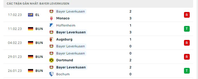 Phong độ Leverkusen 5 trận gần nhất