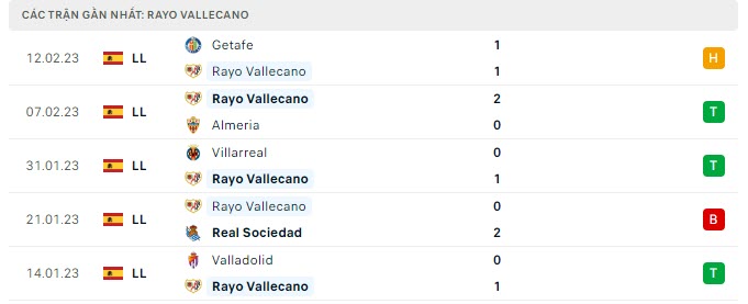 Phong độ Vallecano 5 trận gần nhất Phong độ Vallecano 5 trận gần nhất
