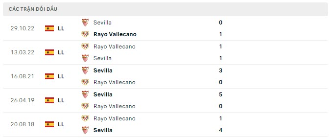 Lịch sử đối đầu Vallecano vs Sevilla Lịch sử đối đầu Vallecano vs Sevilla