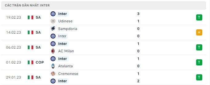 Phong độ Inter Milan 5 trận gần nhất