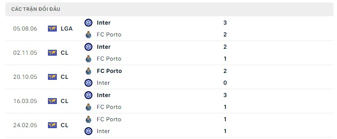 Lịch sử đối đầu Inter Milan vs Porto