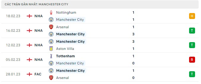 Phong độ Man City 5 trận gần nhất Phong độ Man City 5 trận gần nhất