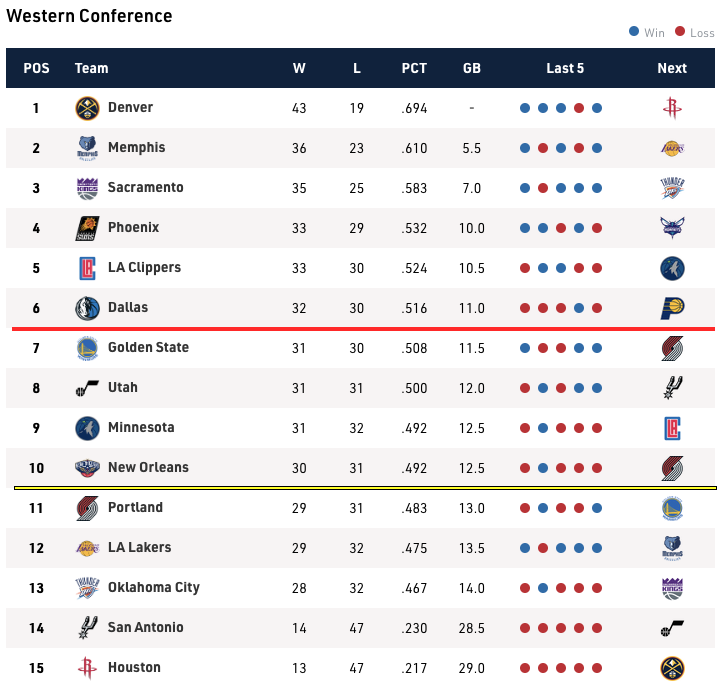 Bảng xếp hạng miền T&acirc;y t&iacute;nh đến hết loạt trận ng&agrave;y 27/2, Lakers chỉ c&aacute;ch đội hạng 4 miền T&acirc;y l&agrave; Phoenix Suns chỉ 3.5 trận