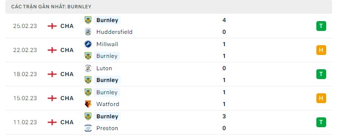 Phong độ Burnley 5 trận gần nhất Phong độ Burnley 5 trận gần nhất