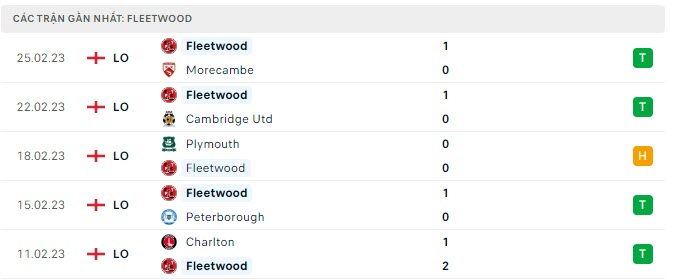 Phong độ Fleetwood 5 trận gần nhất Phong độ Fleetwood 5 trận gần nhất
