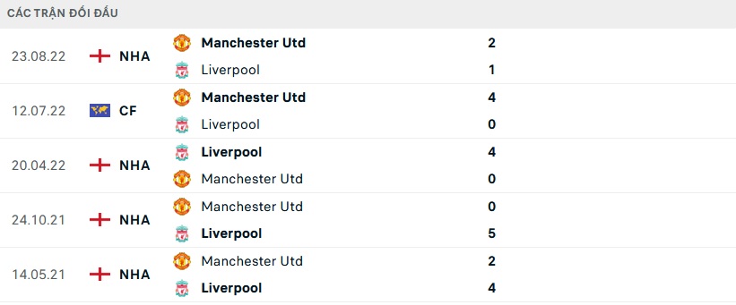 Lịch sử đối đầu Liverpool vs MU