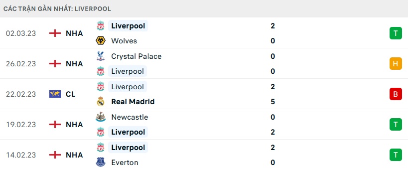 Phong độ Liverpool 5 trận gần nhất