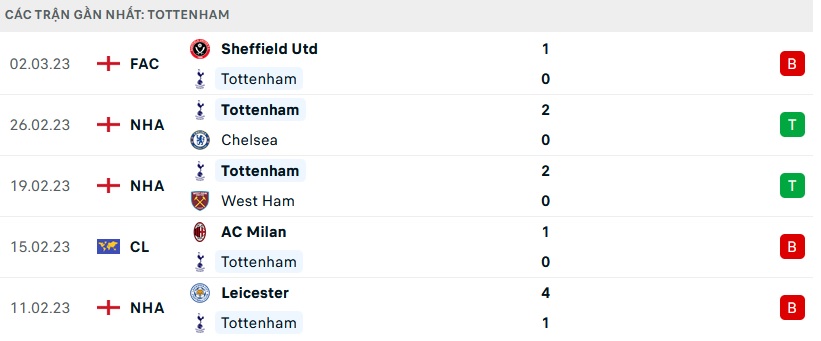 Phong độ Tottenham 5 trận gần nhất Phong độ Tottenham 5 trận gần nhất