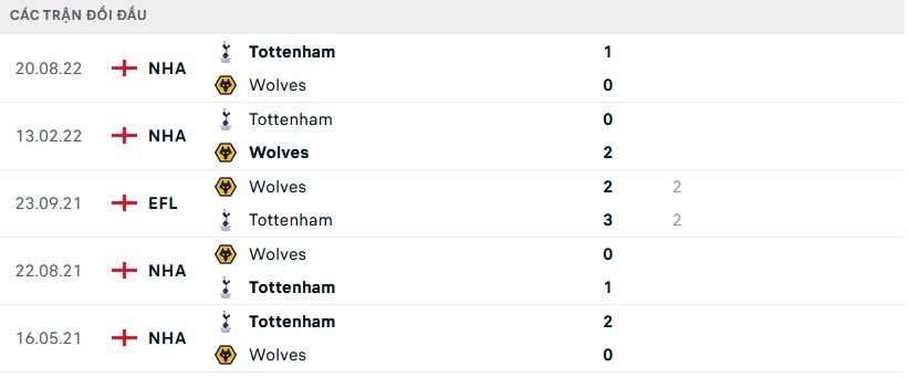 Lịch sử đối đầu Wolves vs Tottenham Lịch sử đối đầu Wolves vs Tottenham