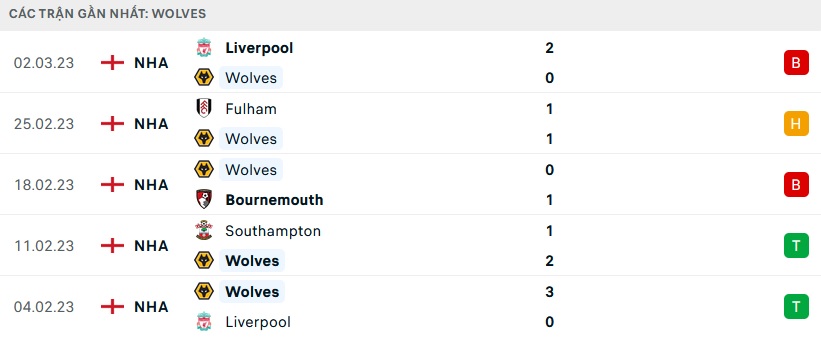 Phong độ Wolves 5 trận gần nhất Phong độ Wolves 5 trận gần nhất