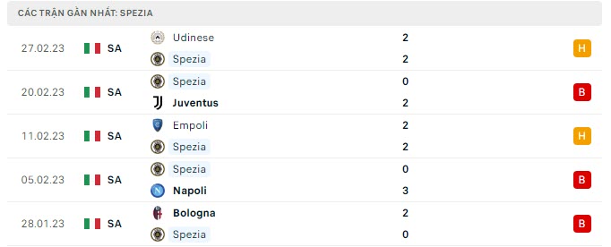 Phong độ Spezia 5 trận gần nhất