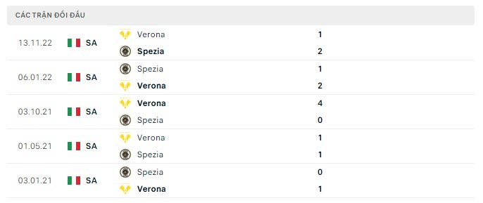 Lịch sử đối đầu Spezia vs Verona