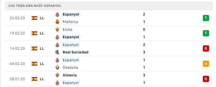 Phong độ Espanyol 5 trận gần nhất Phong độ Espanyol 5 trận gần nhất