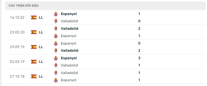 Lịch sử đối đầu Valladolid vs Espanyol Lịch sử đối đầu Valladolid vs Espanyol
