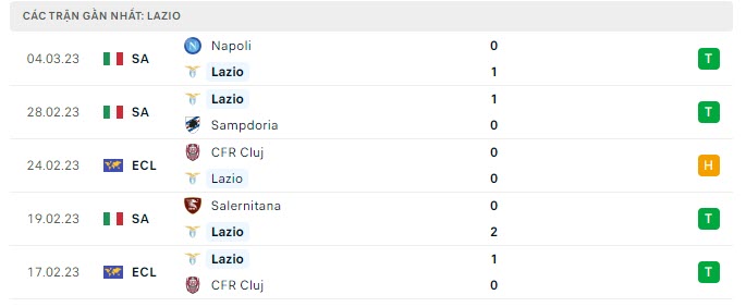 Phong độ Lazio 5 trận gần nhất Phong độ Lazio 5 trận gần nhất