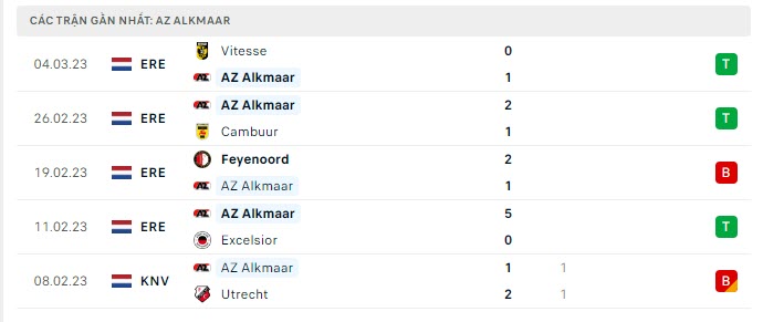 Phong độ AZ Alkmaar 5 trận gần nhất Phong độ AZ Alkmaar 5 trận gần nhất