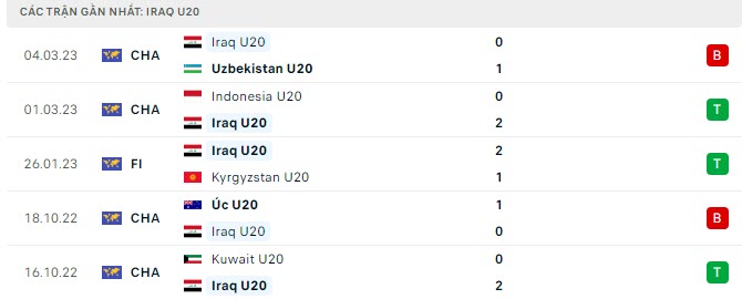 Phong độ U20 Iraq 5 trận gần nhất Phong độ U20 Iraq 5 trận gần nhất