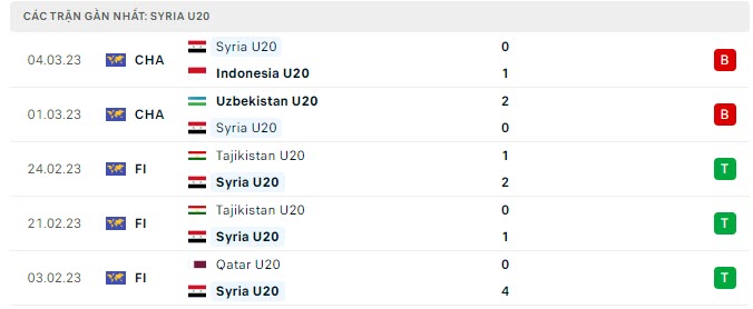 Phong độ U20 Syria 5 trận gần nhất Phong độ U20 Syria 5 trận gần nhất
