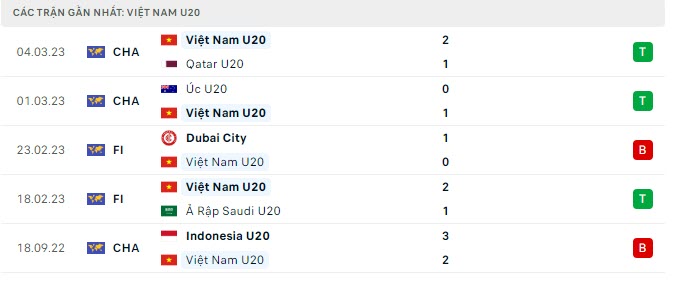 Phong độ U20 Việt Nam 5 trận gần nhất Phong độ U20 Việt Nam 5 trận gần nhất