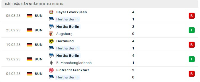 Phong độ Hertha Berlin 5 trận gần nhất Phong độ Hertha Berlin 5 trận gần nhất