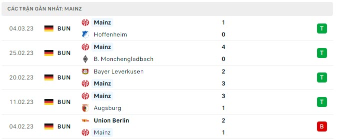 Phong độ Mainz 5 trận gần nhất Phong độ Mainz 5 trận gần nhất