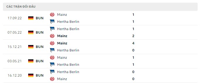 Lịch sử đối đầu Hertha Berlin vs Mainz Lịch sử đối đầu Hertha Berlin vs Mainz