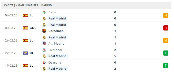Phong độ Real Madrid 5 trận gần nhất