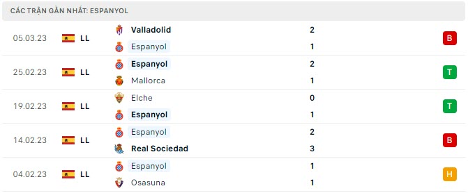 Phong độ Espanyol 5 trận gần nhất