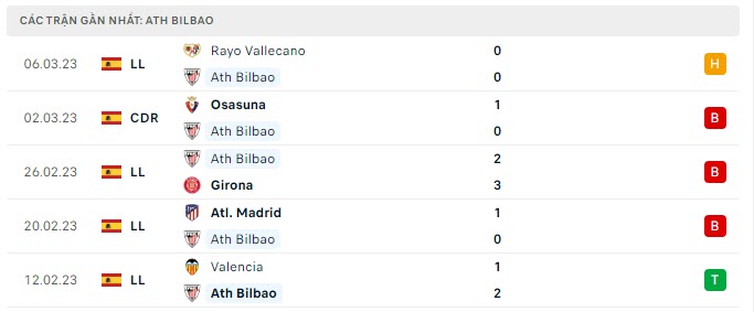 Phong độ Bilbao 5 trận gần nhất Phong độ Bilbao 5 trận gần nhất