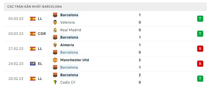 Phong độ Barcelona 5 trận gần nhất Phong độ Barcelona 5 trận gần nhất