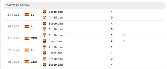 Lịch sử đối đầu Bilbao vs Barcelona Lịch sử đối đầu Bilbao vs Barcelona