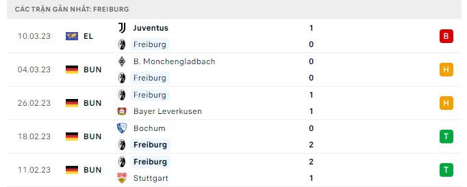 Phong độ Freiburg 5 trận gần nhất Phong độ Freiburg 5 trận gần nhất