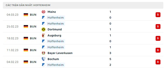 Phong độ Hoffenheim 5 trận gần nhất Phong độ Hoffenheim 5 trận gần nhất