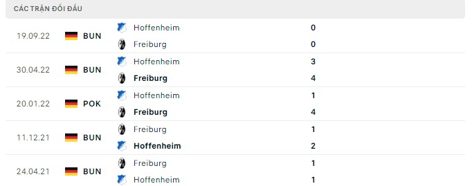 Lịch sử đối đầu Freiburg vs Hoffenheim Lịch sử đối đầu Freiburg vs Hoffenheim