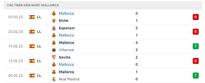 Phong độ Mallorca 5 trận gần nhất Phong độ Mallorca 5 trận gần nhất