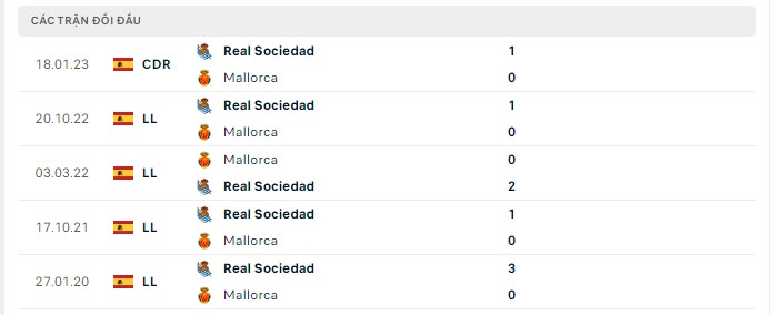 Lịch sử đối đầu Mallorca vs Sociedad Lịch sử đối đầu Mallorca vs Sociedad