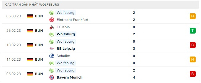 Phong độ Wolfsburg 5 trận gần nhất