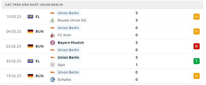 Phong độ Union Berlin 5 trận gần nhất