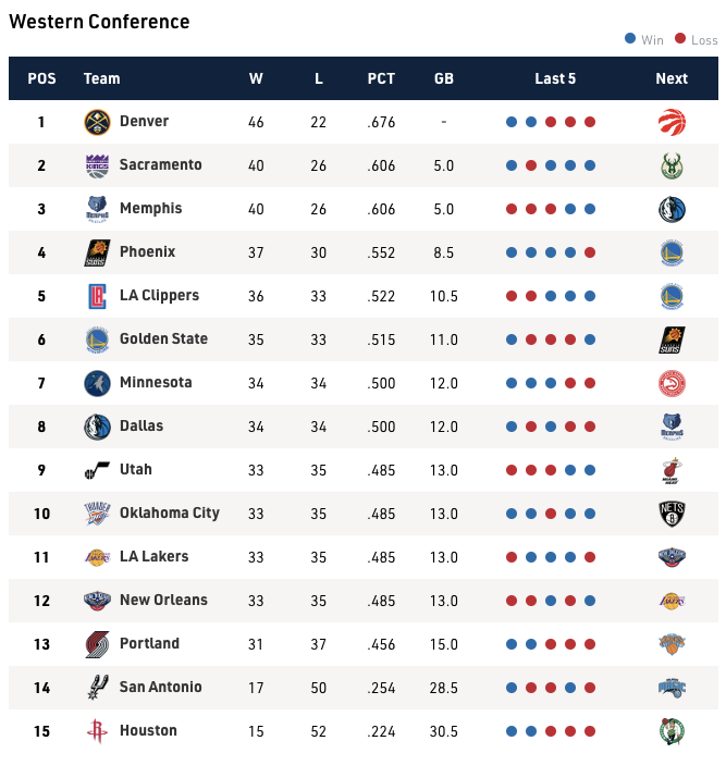 Với 8 chiến thắng trong 9 trận gần nhất, Sacramento Kings chiếm vị tr&iacute; thứ 2 tr&ecirc;n BXH miền T&acirc;y (t&iacute;nh đến hết loạt trận ng&agrave;y 13/3)