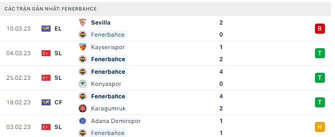 Phong độ Fenerbahce 5 trận gần nhất Phong độ Fenerbahce 5 trận gần nhất
