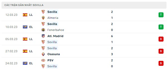 Phong độ Sevilla 5 trận gần nhất Phong độ Sevilla 5 trận gần nhất