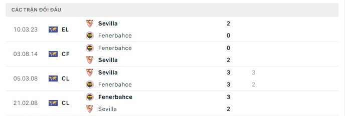 Lịch sử đối đầu Fenerbahce vs Sevilla Lịch sử đối đầu Fenerbahce vs Sevilla