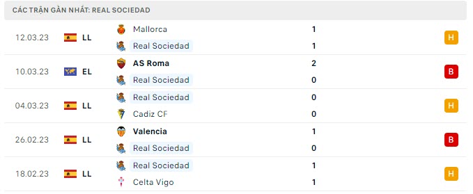 Phong độ Real Sociedad 5 trận gần nhất